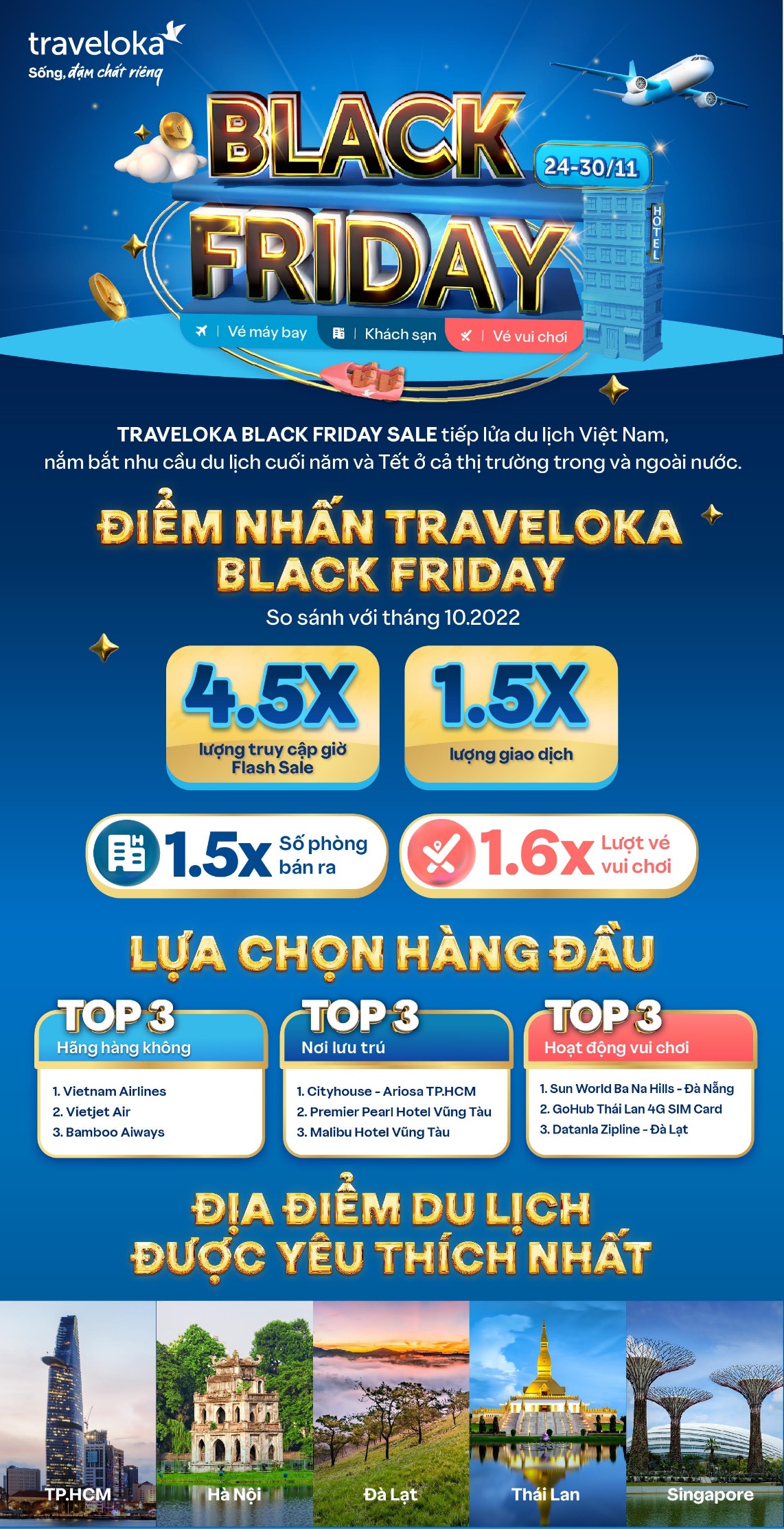 Traveloka Black Friday Sale kích cầu du lịch Việt dịp cuối năm với những kết quả ấn tượng - Ảnh 1.