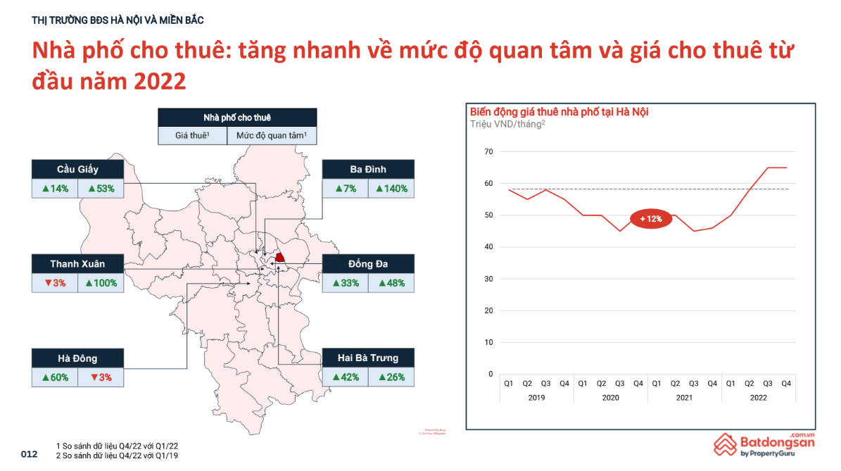 Thị trường mua bán bất động sản rơi vào trầm lắng, mảng cho thuê sôi động mạnh - Ảnh 2.