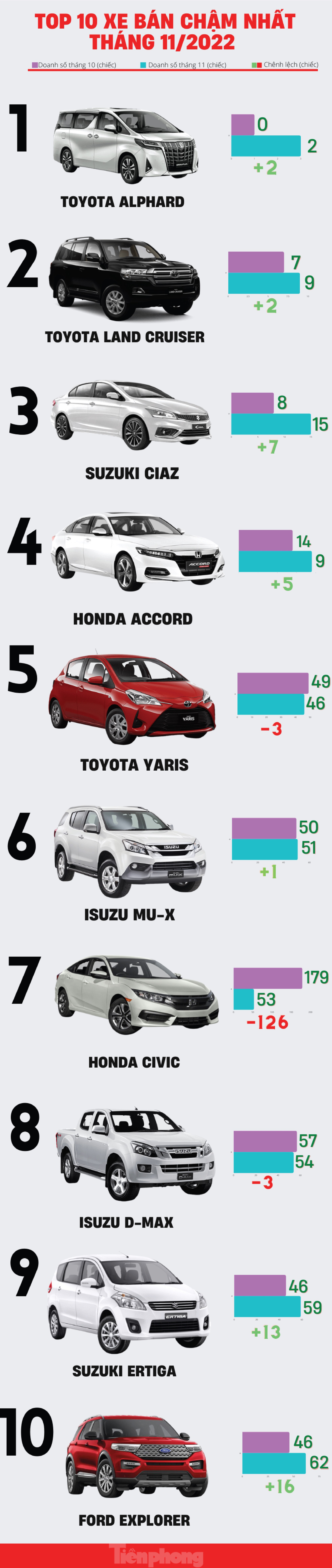 Top 10 ô tô có doanh số thấp nhất tháng 11 tại Việt Nam - Ảnh 1.