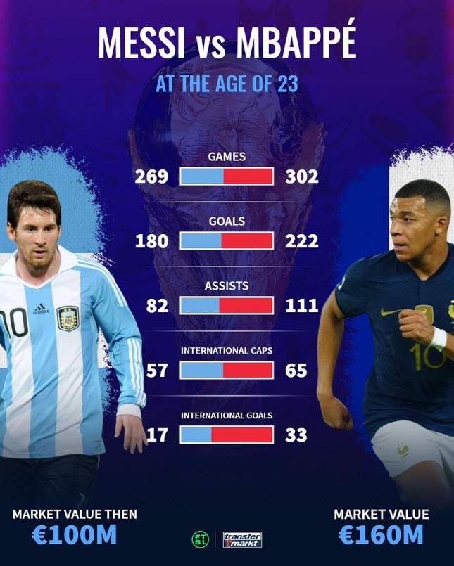So sánh Messi và Mbappé ở tuổi 23: Mbappe vượt trội! - Ảnh 2.
