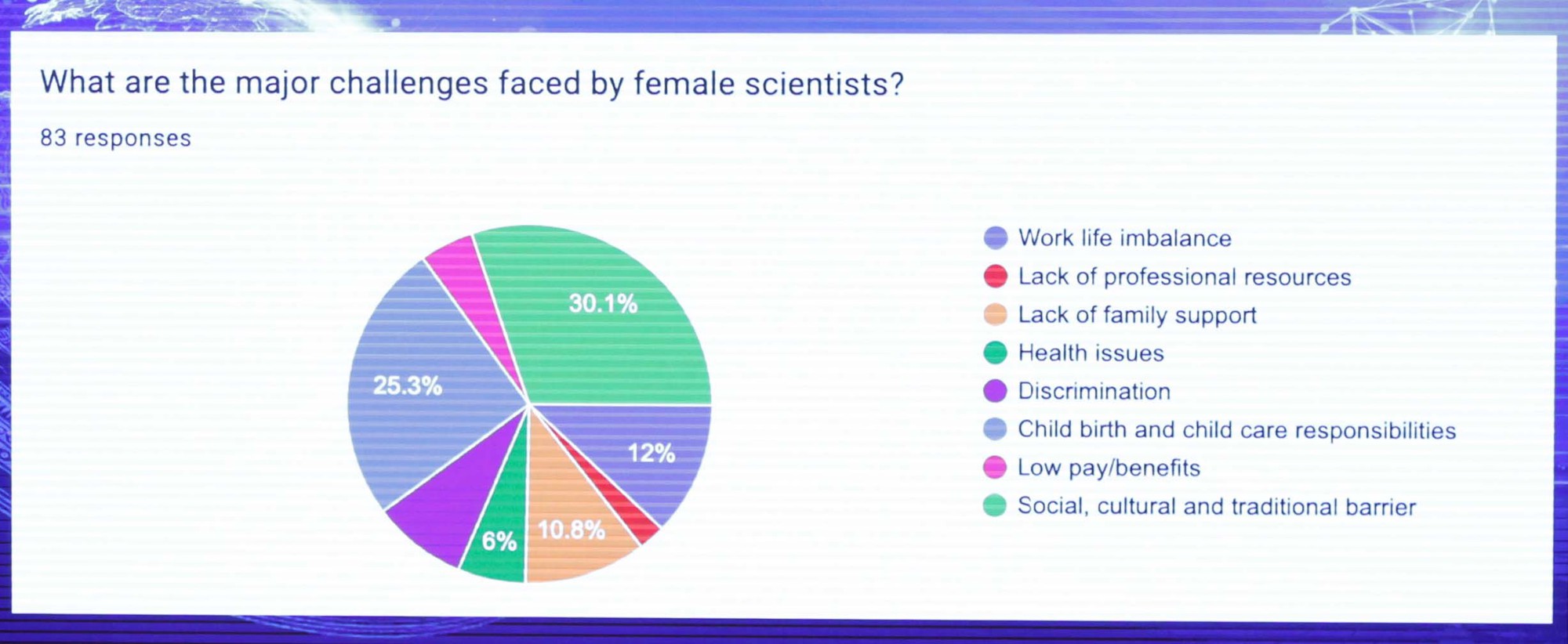 Khi phụ nữ làm khoa học: 30,1% vẫn chịu định kiến từ xã hội, 23,5% bị cản trở bởi nghĩa vụ sinh con - Ảnh 2.