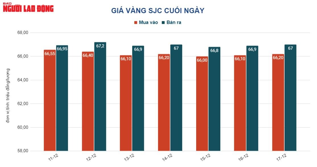 Giá vàng hôm nay 18-12: Thị trường trầm lắng, giá vàng SJC vẫn cao chót vót - Ảnh 2. Giá vàng hôm nay 18-12: Thị trường trầm lắng, giá vàng SJC vẫn cao chót vót - Ảnh 2.