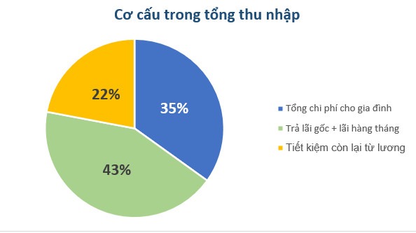 Cuối năm bà mẹ 2 con ở TP.HCM tổng kết chi tiêu: Tiết kiệm được tới 43% thu nhập dù vẫn phải trả lãi hàng tháng - Ảnh 2.