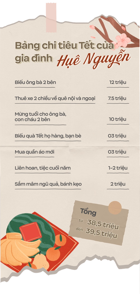 Gia đình dự tính chi 40 triệu ăn Tết, sợ hãi khi “cả năm đi làm kiếm tiền, đến Tết tiền như bốc hơi” - Ảnh 1.