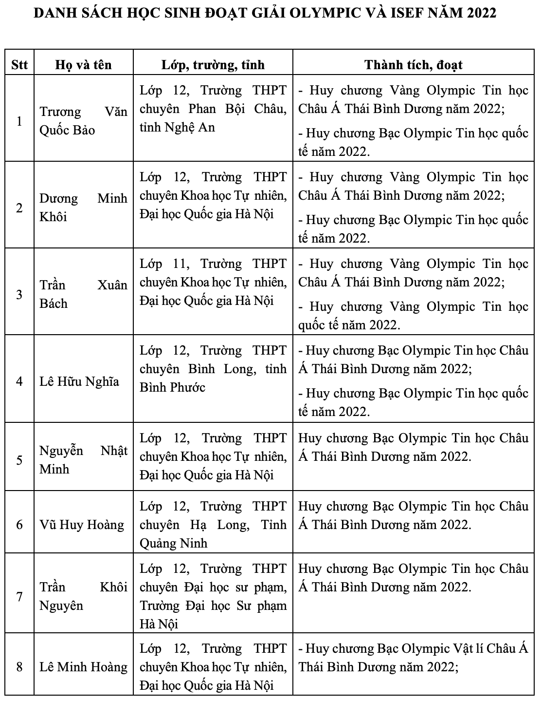 Việt Nam lọt top 10 quốc gia đạt kết quả cao nhất kỳ thi Olympic quốc tế 2022 - Ảnh 2.