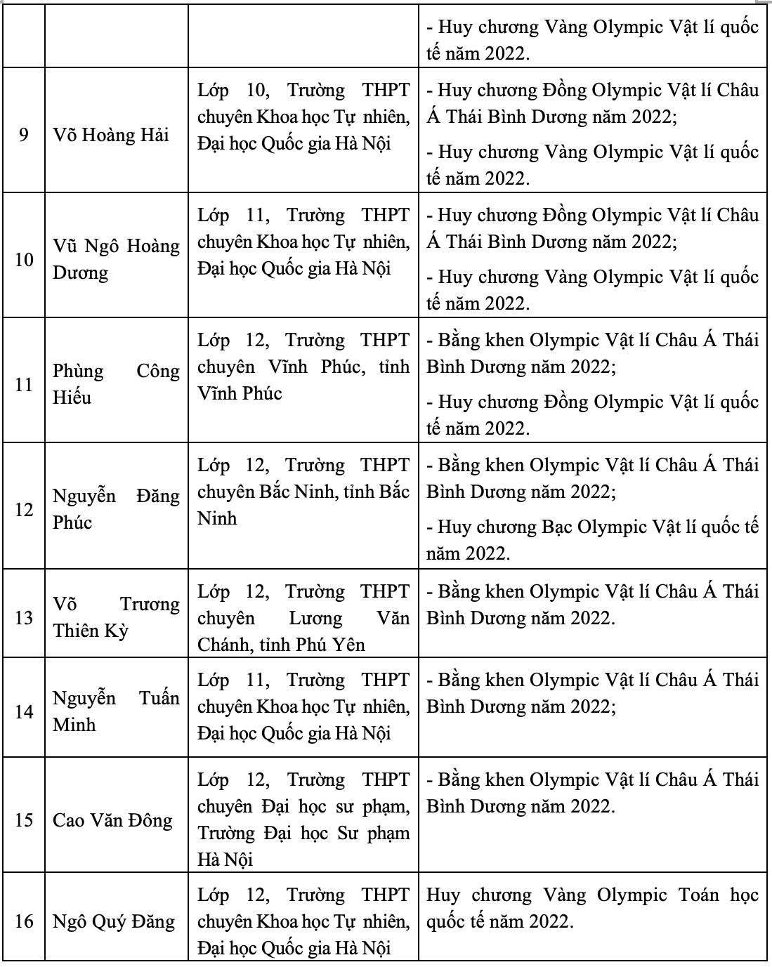 Việt Nam lọt top 10 quốc gia đạt kết quả cao nhất kỳ thi Olympic quốc tế 2022 - Ảnh 3.