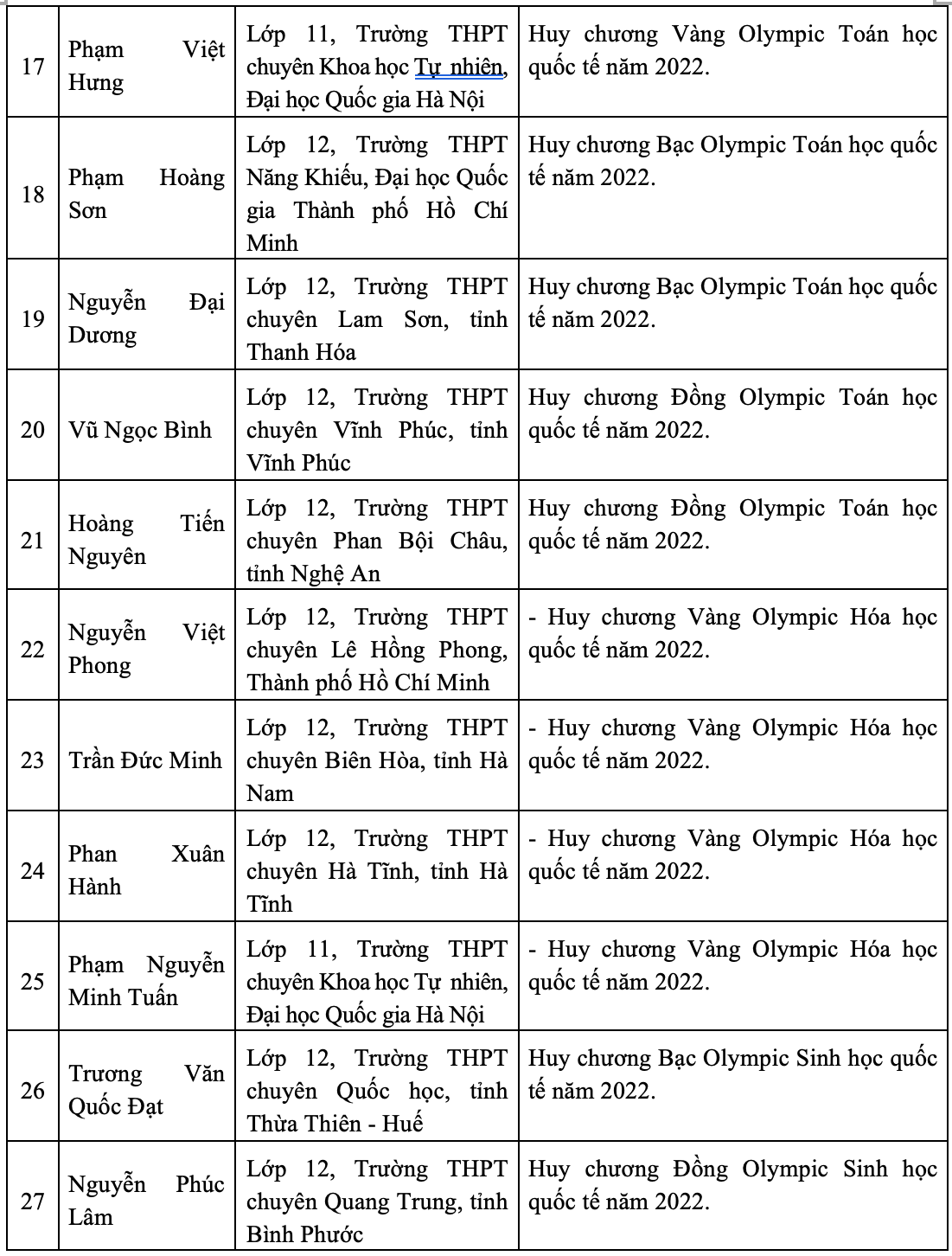 Việt Nam lọt top 10 quốc gia đạt kết quả cao nhất kỳ thi Olympic quốc tế 2022 - Ảnh 4.