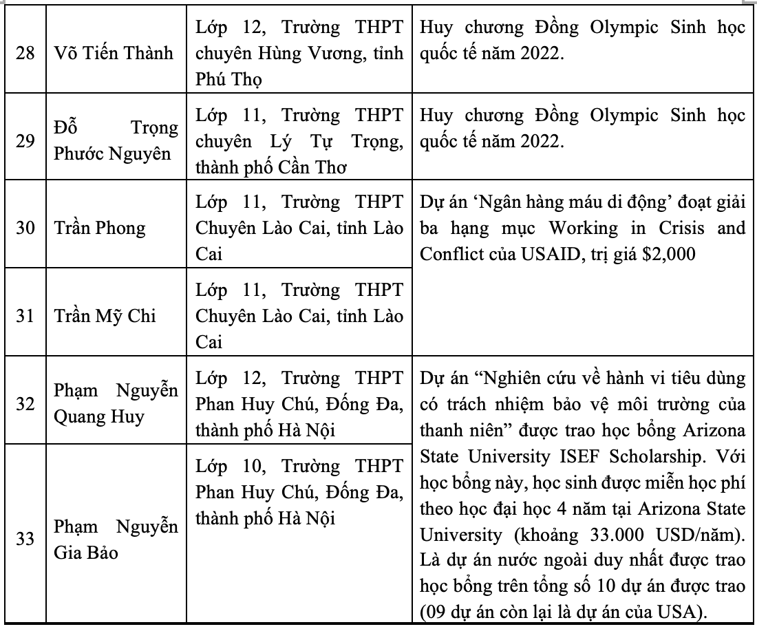 Việt Nam lọt top 10 quốc gia đạt kết quả cao nhất kỳ thi Olympic quốc tế 2022 - Ảnh 5.