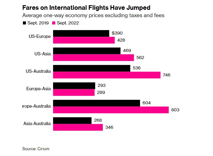 Bloomberg: Du lịch hàng không đang trở nên xa xỉ - Ảnh 2.