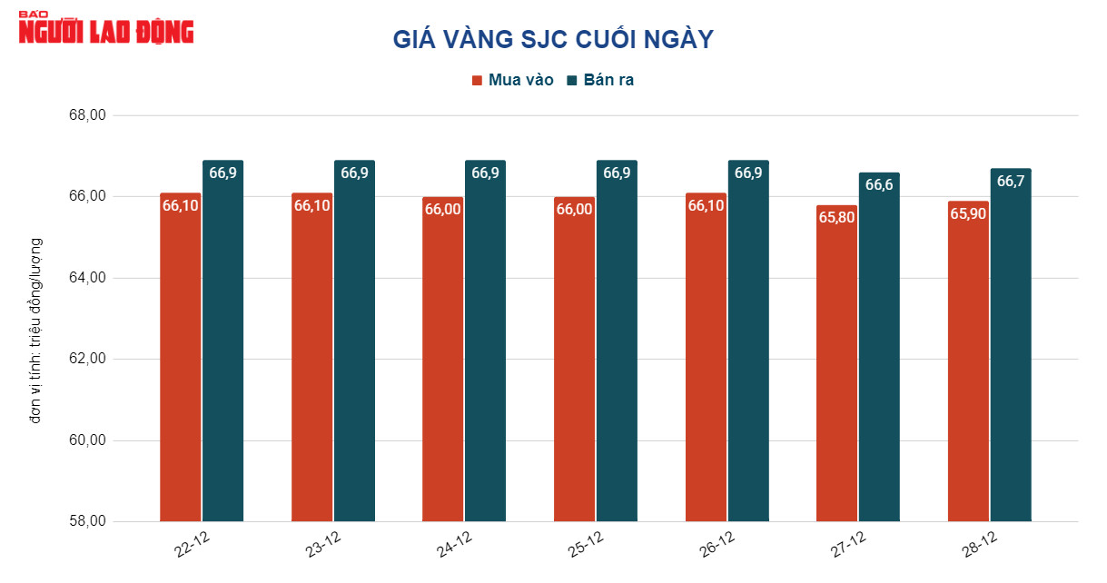 Gi&aacute; v&agrave;ng h&ocirc;m nay 29-12: V&agrave;ng nhẫn tiếp tục rớt gi&aacute; - Ảnh 2.