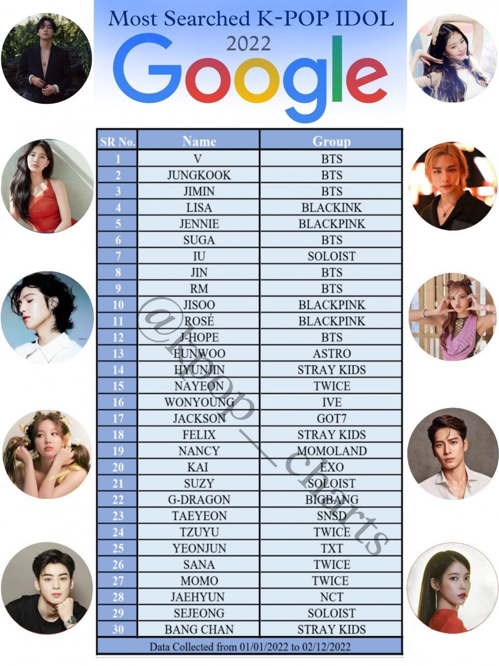 V (BTS) - thần tượng K-pop được tìm kiếm nhiều nhất trên Google toàn cầu 2022 - Ảnh 1.