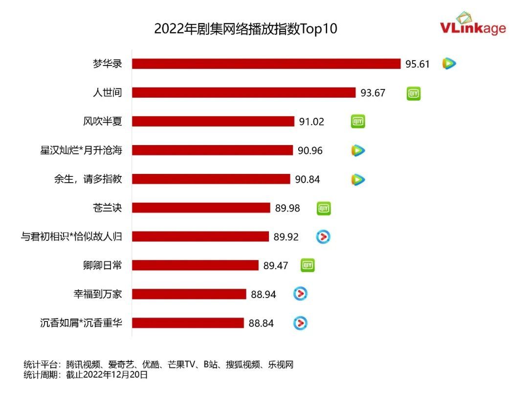 10 phim Hoa ngữ được xem nhiều nhất 2022: Triệu Lệ Dĩnh 'càn quét' vẫn thua đau trước cái tên quá sức bùng nổ - Ảnh 7.