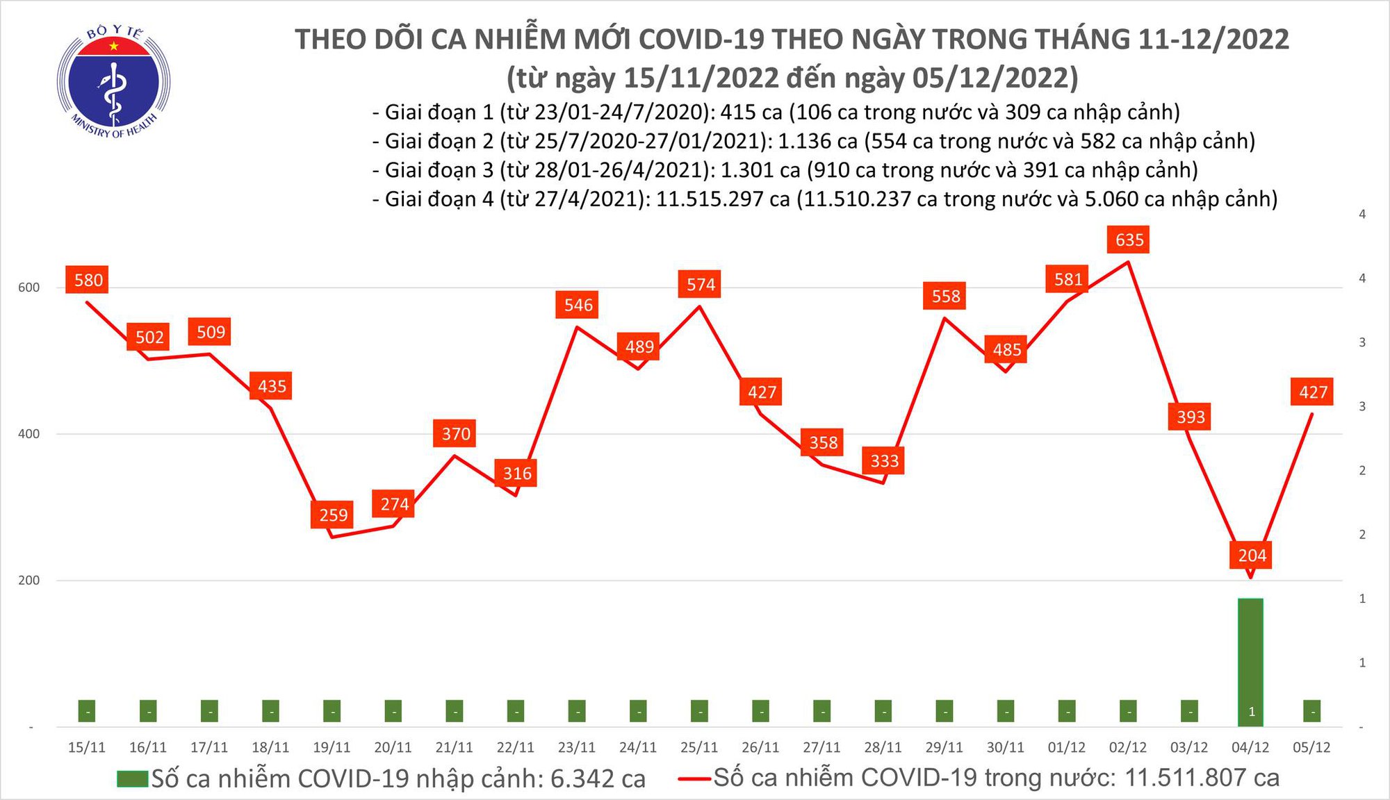 Dịch COVID-19 hôm nay: Số ca mắc lại tăng mạnh - Ảnh 1. Dịch COVID-19 hôm nay: Số ca mắc lại tăng mạnh - Ảnh 1.