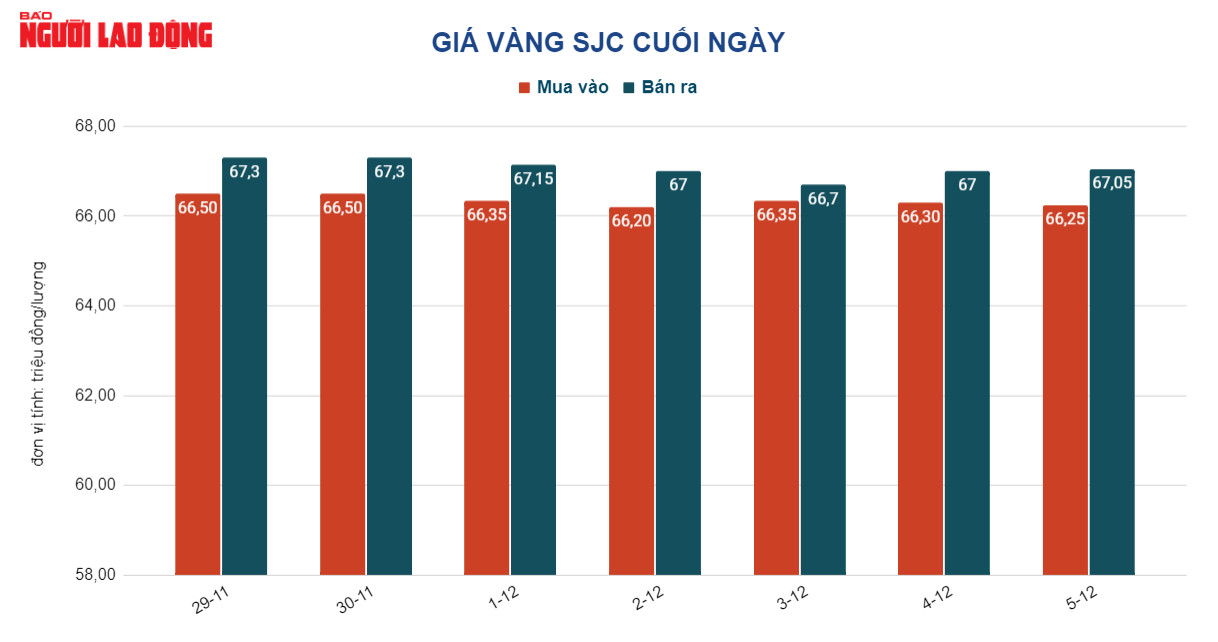 Giá vàng hôm nay 6-12: Bốc hơi dữ dội - Ảnh 2.