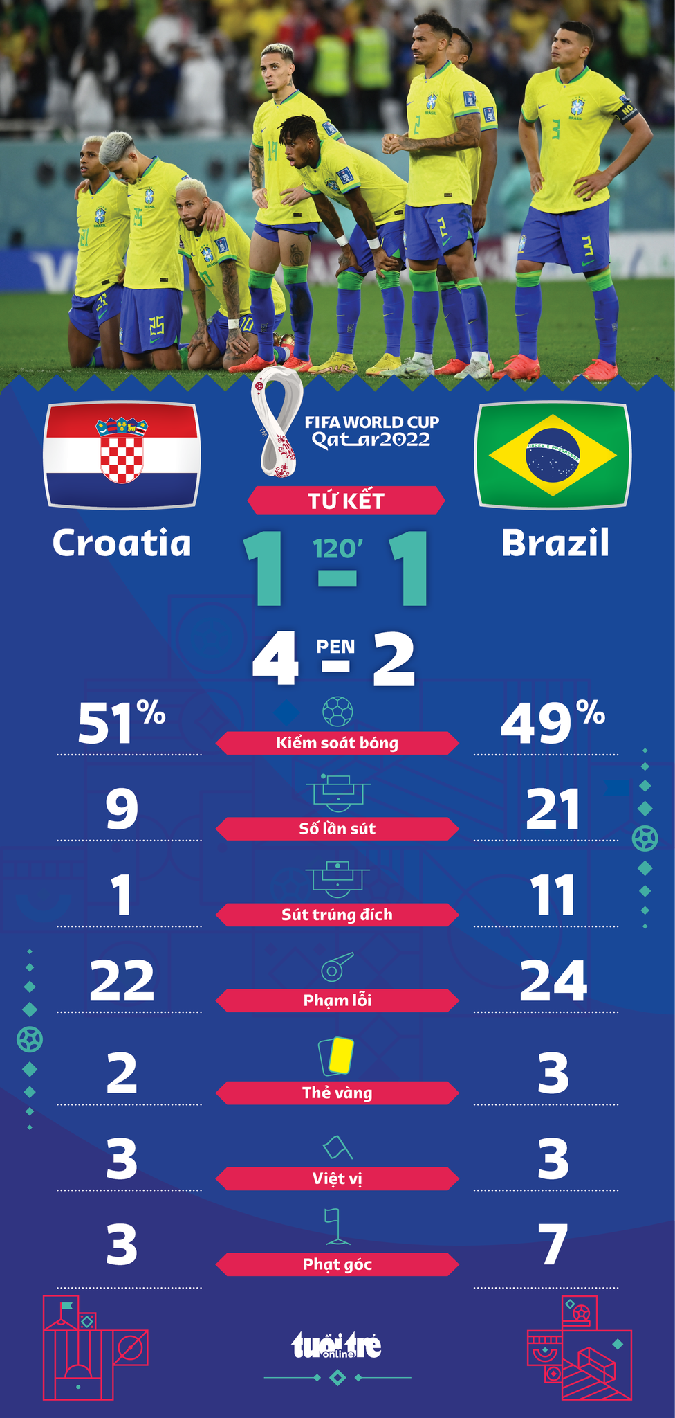 Croatia loại Brazil khỏi World Cup 2022 trên chấm luân lưu - Ảnh 2.