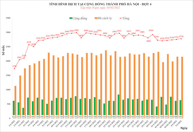 Ngày 5/2 (mùng 5 Tết), Hà Nội thêm 2.778 ca mắc Covid-19 mới, 634 ca ngoài cộng đồng - Ảnh 1.