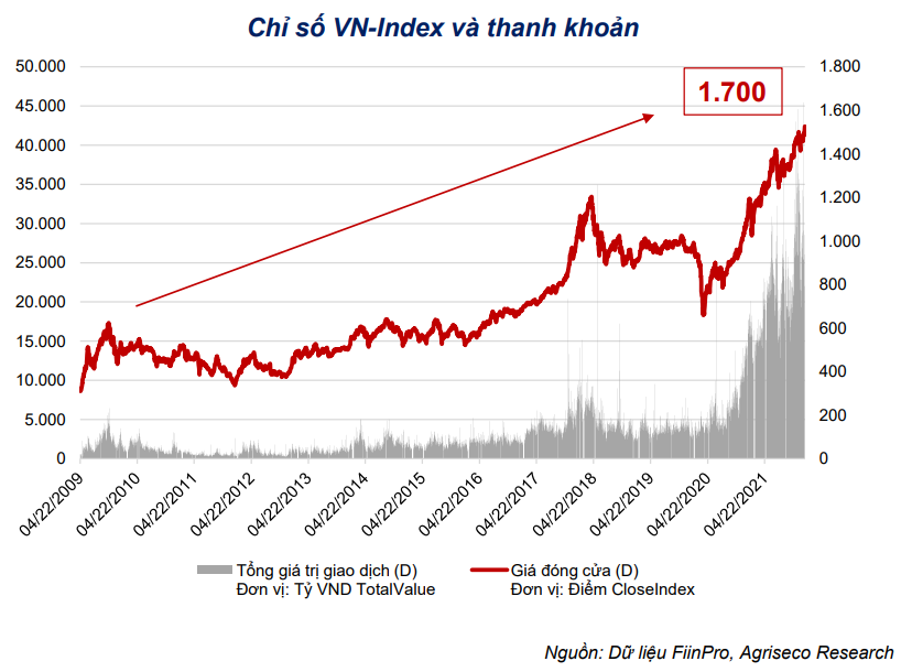 Dự phóng VN-Index chạm mốc 1.700 điểm, Agriseco Research lì xì nhà đầu tư 5 nhóm cổ phiếu đáng xuống tiền cho năm mới Nhâm Dần 2022 - Ảnh 1.