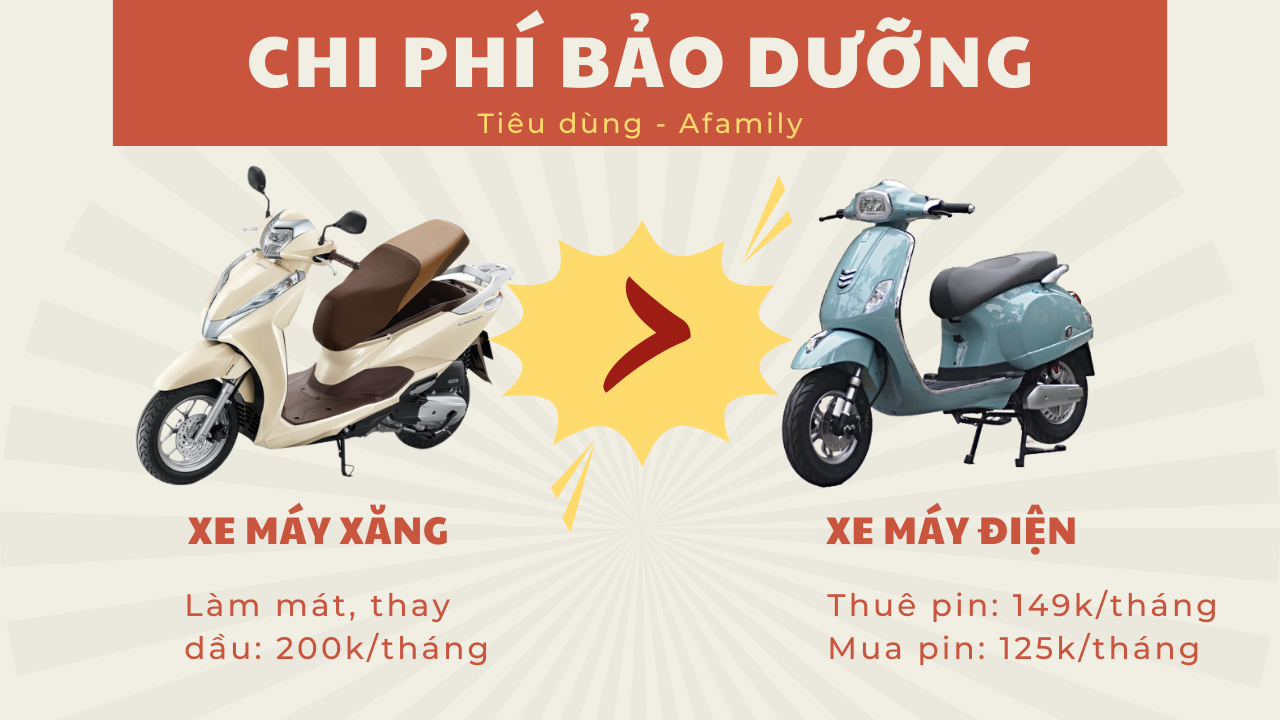 Chi phí sử dụng xe máy điện và xăng, loại nào tiết kiệm hơn? - Ảnh 4.