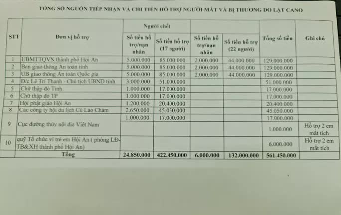 Người dân góp hơn 294 triệu giúp gia đình 17 nạn nhân vụ chìm ca nô ở Cửa Đại - Ảnh 2.