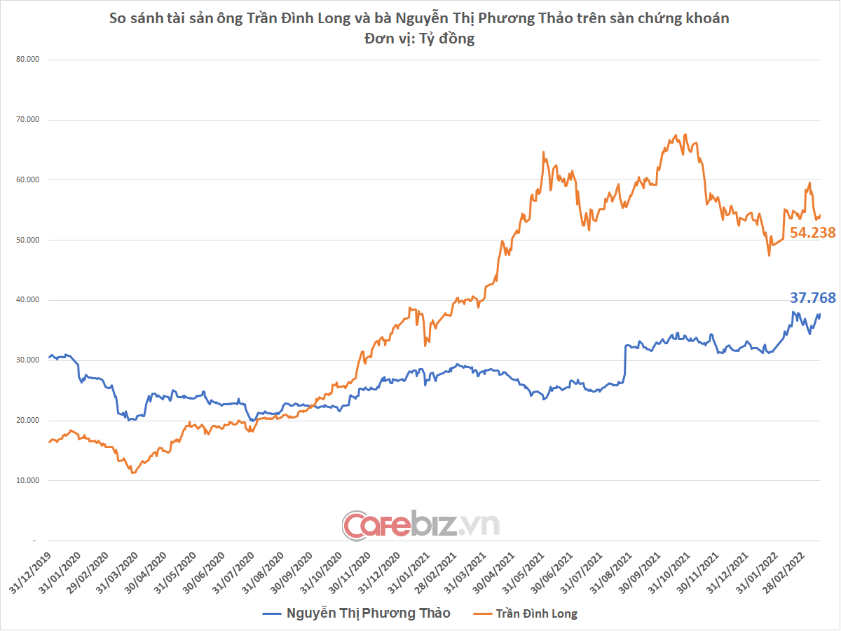 Nữ tỷ phú Nguyễn Thị Phương Thảo bất ngờ giàu hơn ông Trần Đình Long, giành lại vị trí top 2 - Ảnh 3.