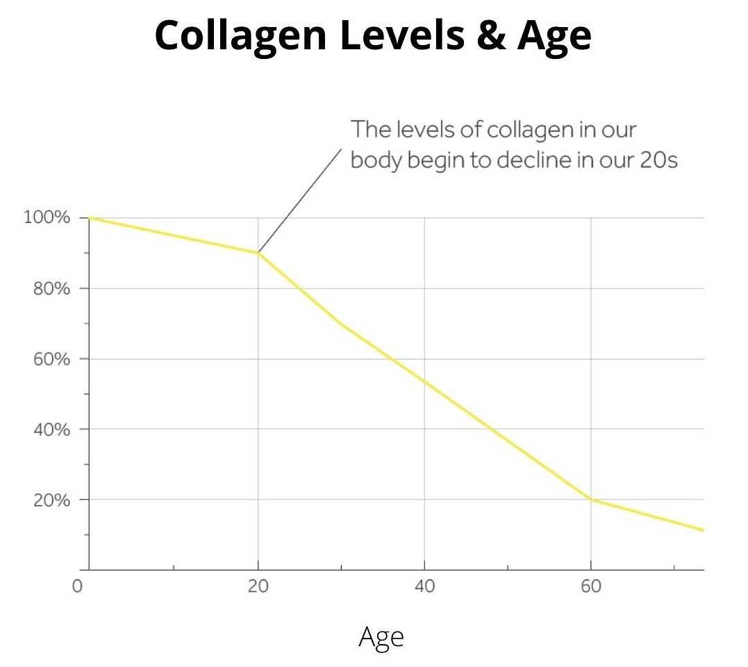 Bác sĩ da liễu chỉ ra lượng collagen suy giảm khủng khiếp qua mỗi năm, đúng là &quot;cái tuổi nó đuổi xuân đi&quot; - Ảnh 1.
