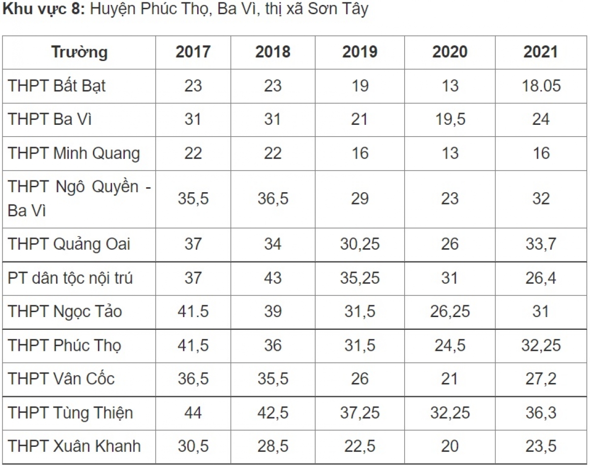 Biến động điểm chuẩn vào lớp 10 công lập Hà Nội 5 năm qua - Ảnh 10.