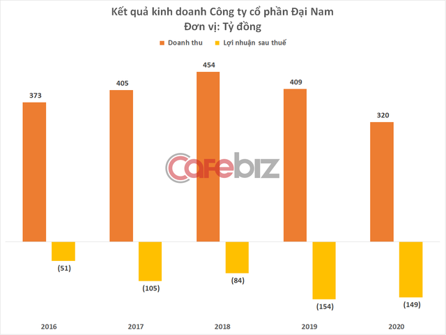 Dai Nam's situation before Ms. Nguyen Phuong Hang was arrested: Continuous loss for 5 years of more than 500 billion VND, carrying a debt of more than 6,500 billion VND - Photo 4.