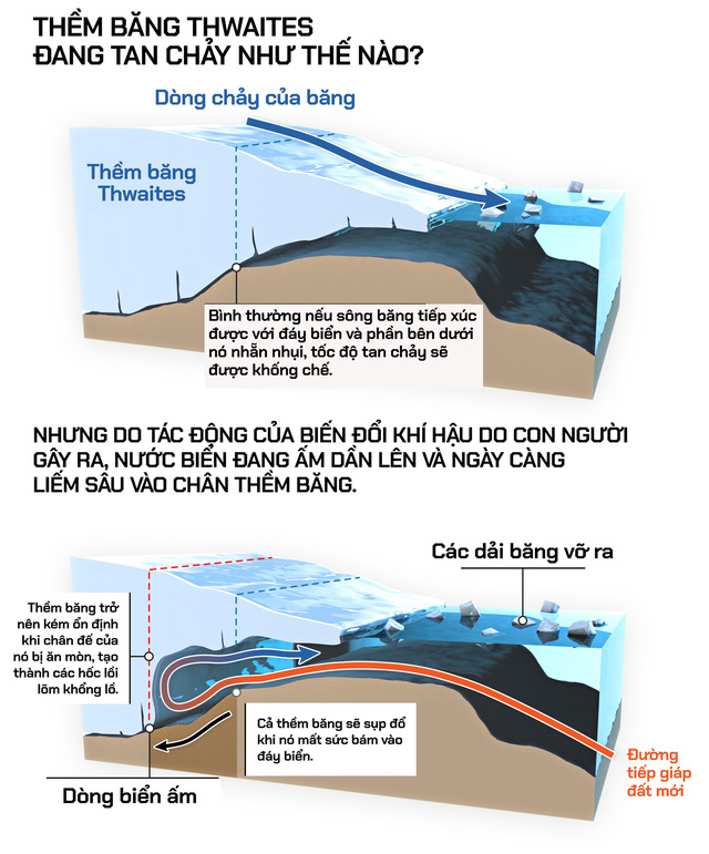  Thềm băng không thể sụp đổ ở Nam Cực vừa đổ sụp: Lời tiên tri tận thế đang ứng nghiệm  - Ảnh 5.