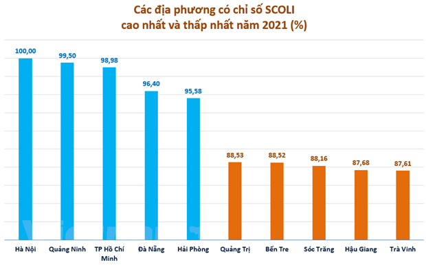 Hà Nội tiếp tục là địa phương có đời sống đắt đỏ nhất ở Việt Nam nhưng vị trí thứ hai mới gây bất ngờ  - Ảnh 1.