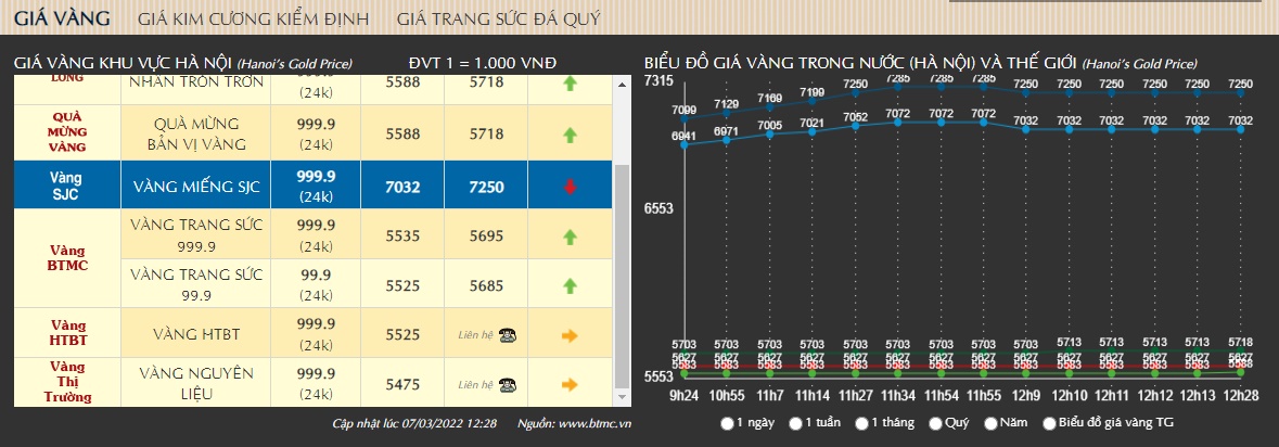 Giá vàng tăng sốc, nhảy lên 73,3 triệu đồng/lượng - Ảnh 3.