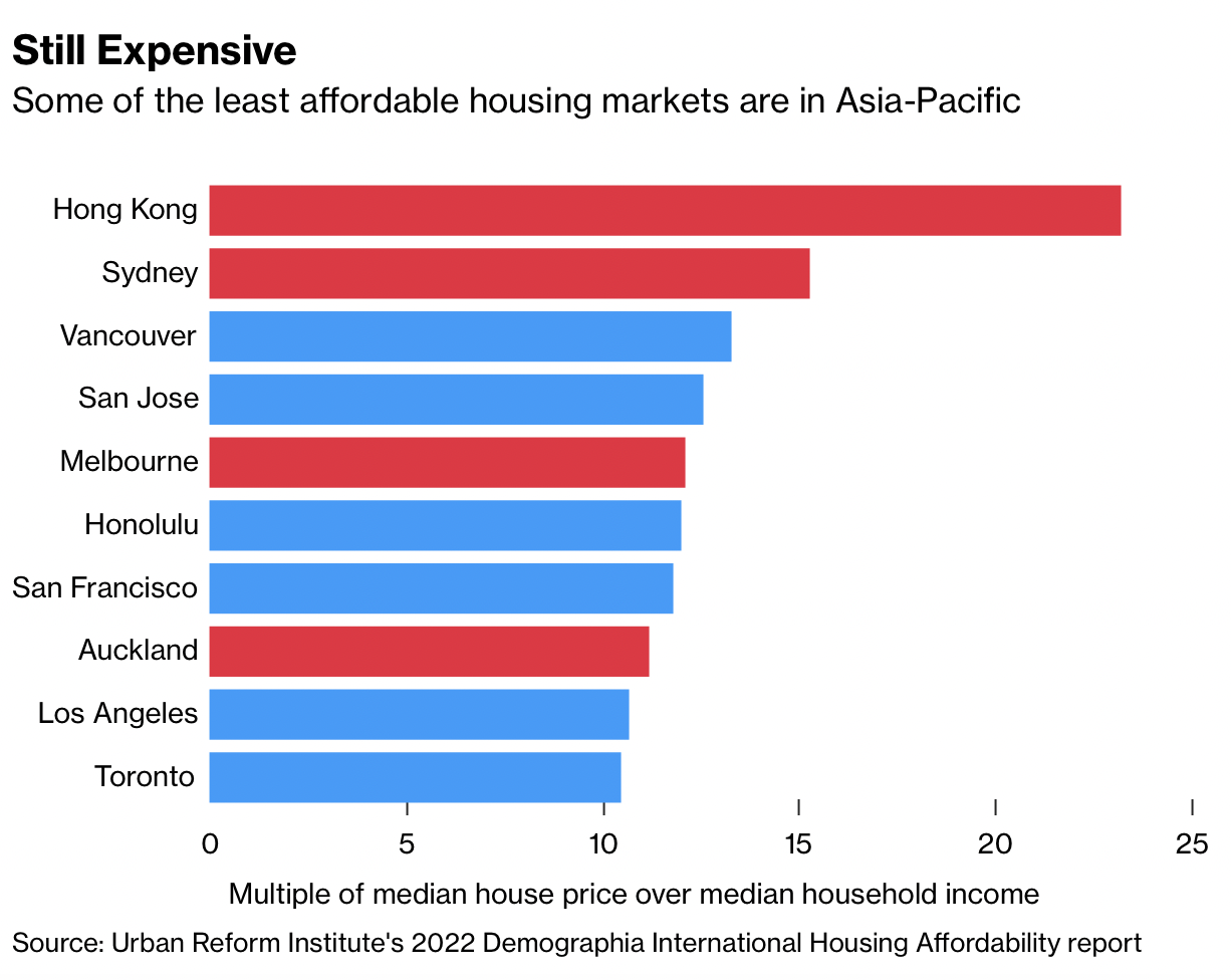 House prices in Asia's hottest markets are falling, has the real estate fever cooled down?  - Photo 1.