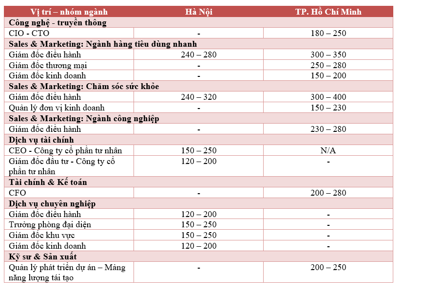 Jobs with a monthly salary of over 200 million VND in Vietnam - Photo 1.