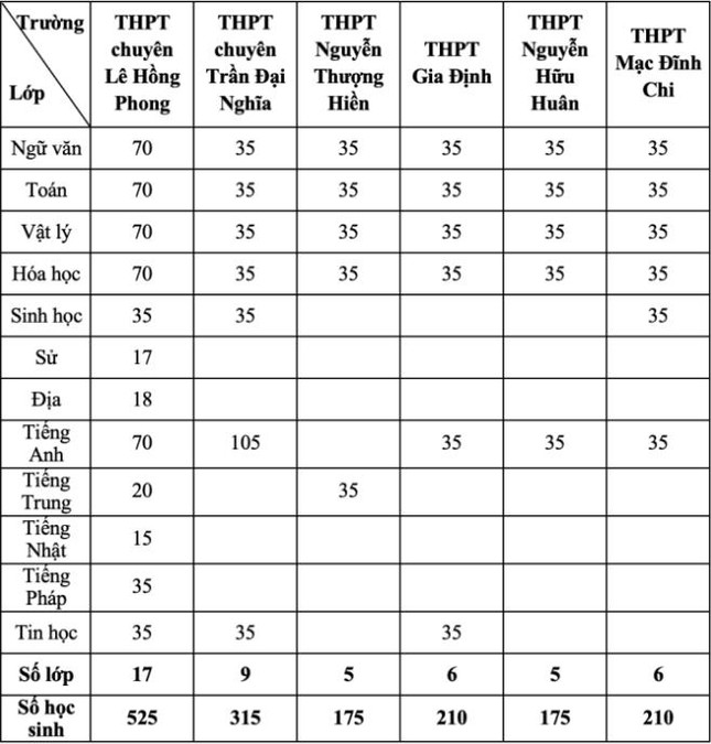 TPHCM công bố chỉ tiêu tuyển sinh lớp 10 chuyên, trường chuyên - Ảnh 2.