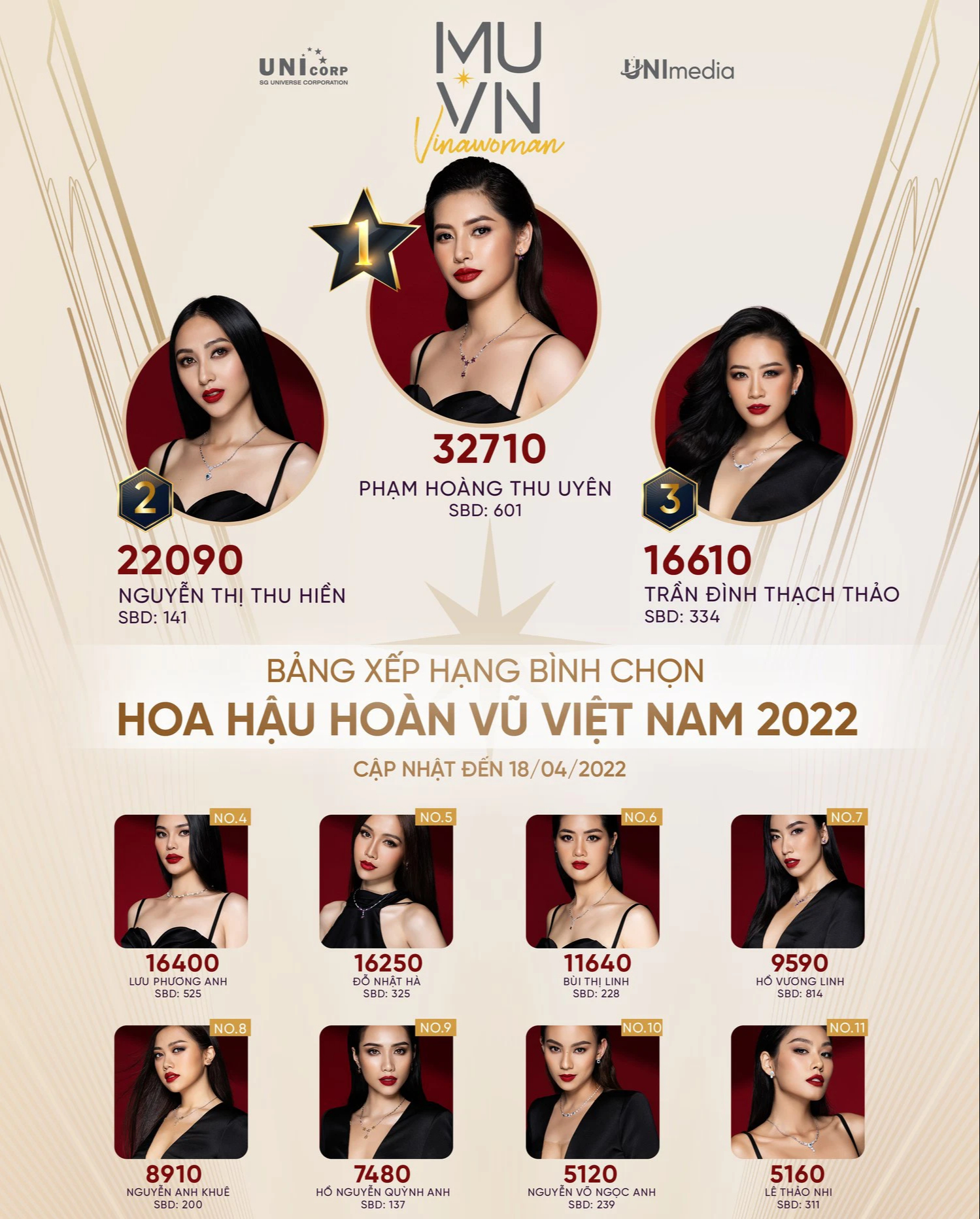 Cập nhật BXH bầu chọn Miss Universe Vietnam: Hương Ly, Ngọc Châu và dàn thí sinh 5000 máu mất hút, Nhật Hà có vé vàng thì sao? - Ảnh 2.