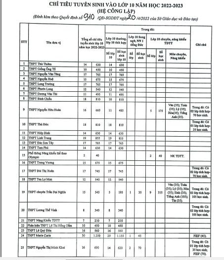 Ho Chi Minh City announces enrollment quotas for class 10 in the academic year 2022-2023 - Photo 2.