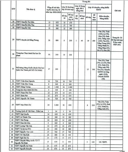 Ho Chi Minh City announces enrollment quotas for class 10 for the academic year 2022-2023 - Photo 3.