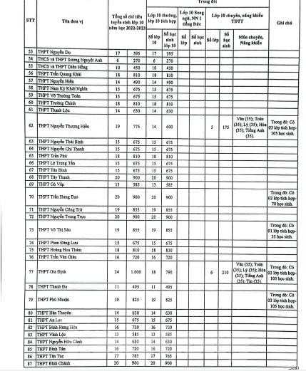 Ho Chi Minh City announces enrollment quotas for class 10 in the academic year 2022-2023 - Photo 4.