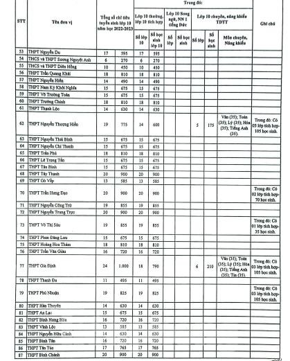 Ho Chi Minh City announces enrollment quotas for class 10 in the academic year 2022-2023 - Photo 5.