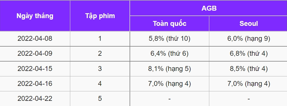 Đây mới là bom tấn rating xịn nhất hiện nay: Mới chiếu 2 tuần mà rating cao chạm nóc, nam chính đỉnh thôi rồi - Ảnh 3.