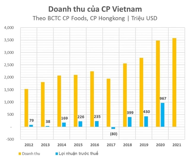 Lần đầu tiên trong lịch sử, một trong những doanh nghiệp FDI lớn nhất Việt Nam với lợi nhuận cả tỷ đô đã đặt mục tiêu đại chúng hóa và niêm yết tại HoSE - Ảnh 2.