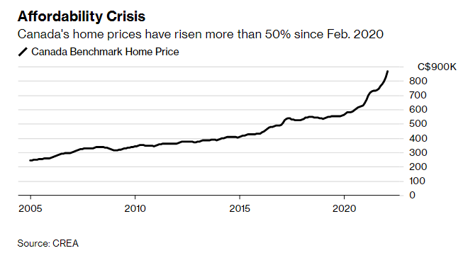 Giá tăng hơn 50% trong 2 năm, Canada cấm người nước ngoài mua nhà  - Ảnh 1.