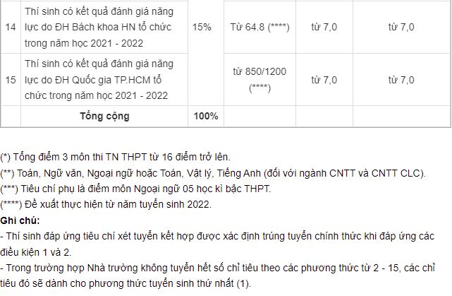 Hà Nội có 2 &quot;ông lớn đào tạo dịch thuật&quot;: Điểm chuẩn đại học cao nhất là 38,45 - năm nay dự kiến xét tuyển các đối tượng sau  - Ảnh 14.