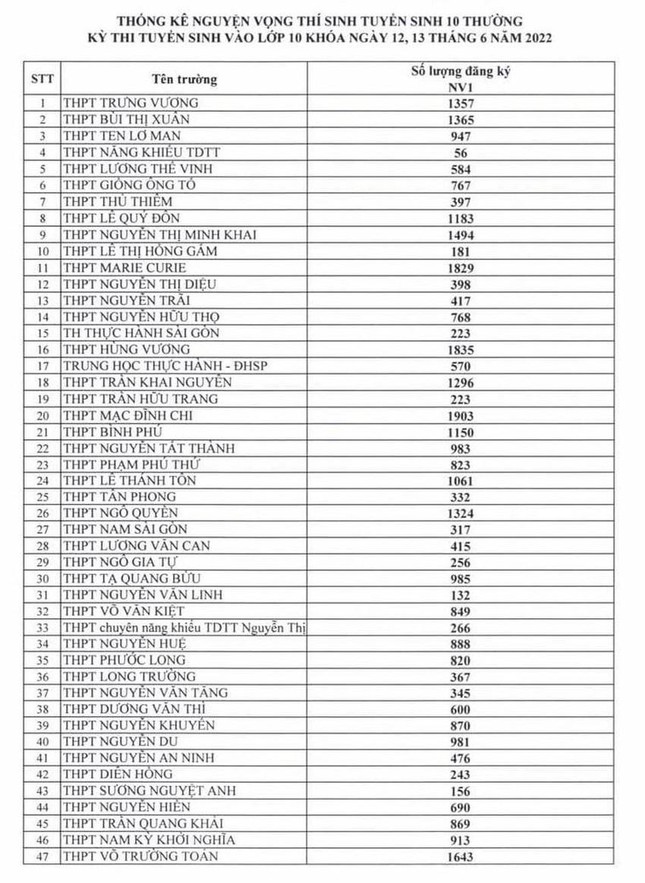 TPHCM: Chênh lệch lớn nguyện vọng vào lớp 10 giữa các trường - Ảnh 1.