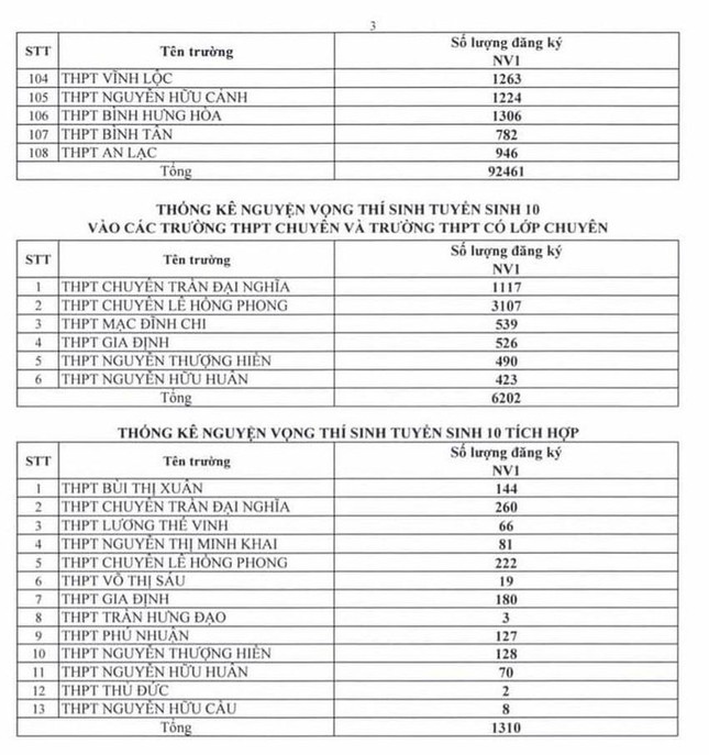 TPHCM: Chênh lệch lớn nguyện vọng vào lớp 10 giữa các trường - Ảnh 3.