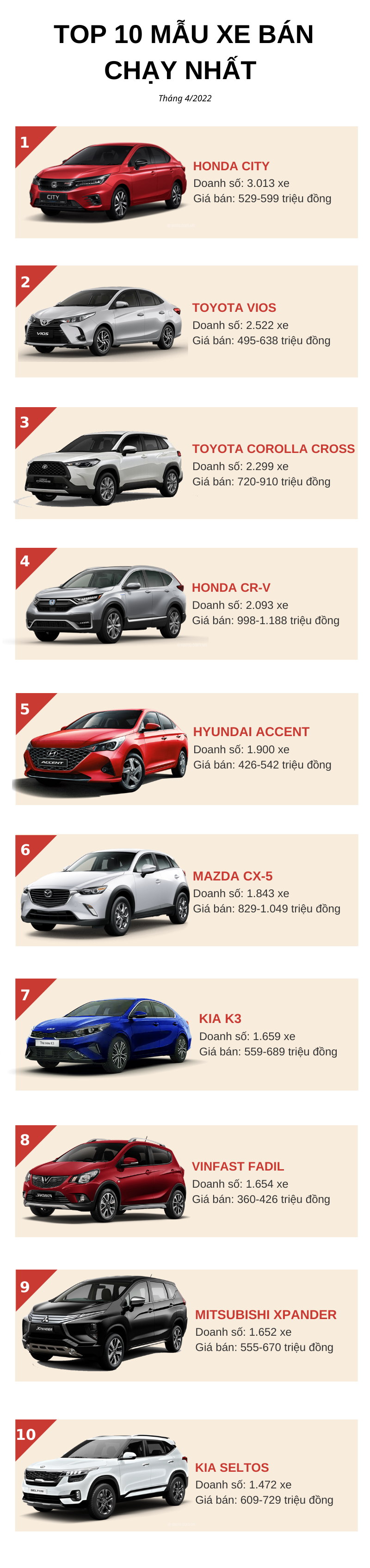 Top 10 ô tô bán chạy nhất tháng 4/2022: Lên ngôi đầy bất ngờ, Hyundai Accent và Fadil đều tụt hạng - Ảnh 1.