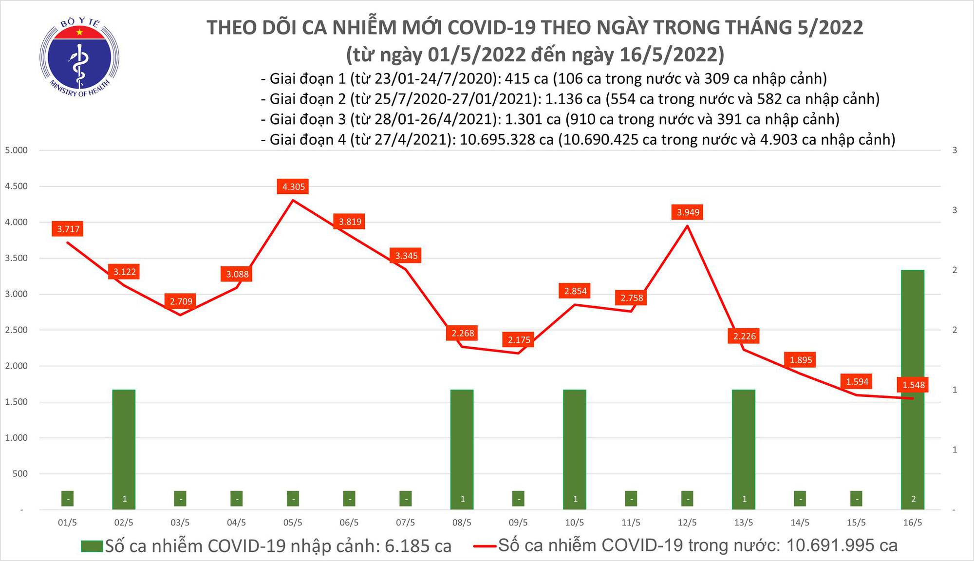 Ngày 16/5, thêm 1.550 ca mắc COVID-19 mới - Ảnh 2.