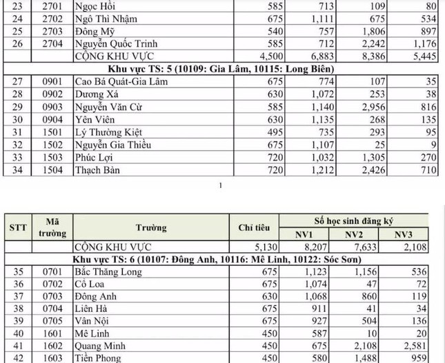 Hà Nội công bố 'tỷ lệ chọi' lớp 10 công lập năm 2022 - Ảnh 4.
