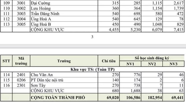 Hà Nội công bố 'tỷ lệ chọi' lớp 10 công lập năm 2022 - Ảnh 10.