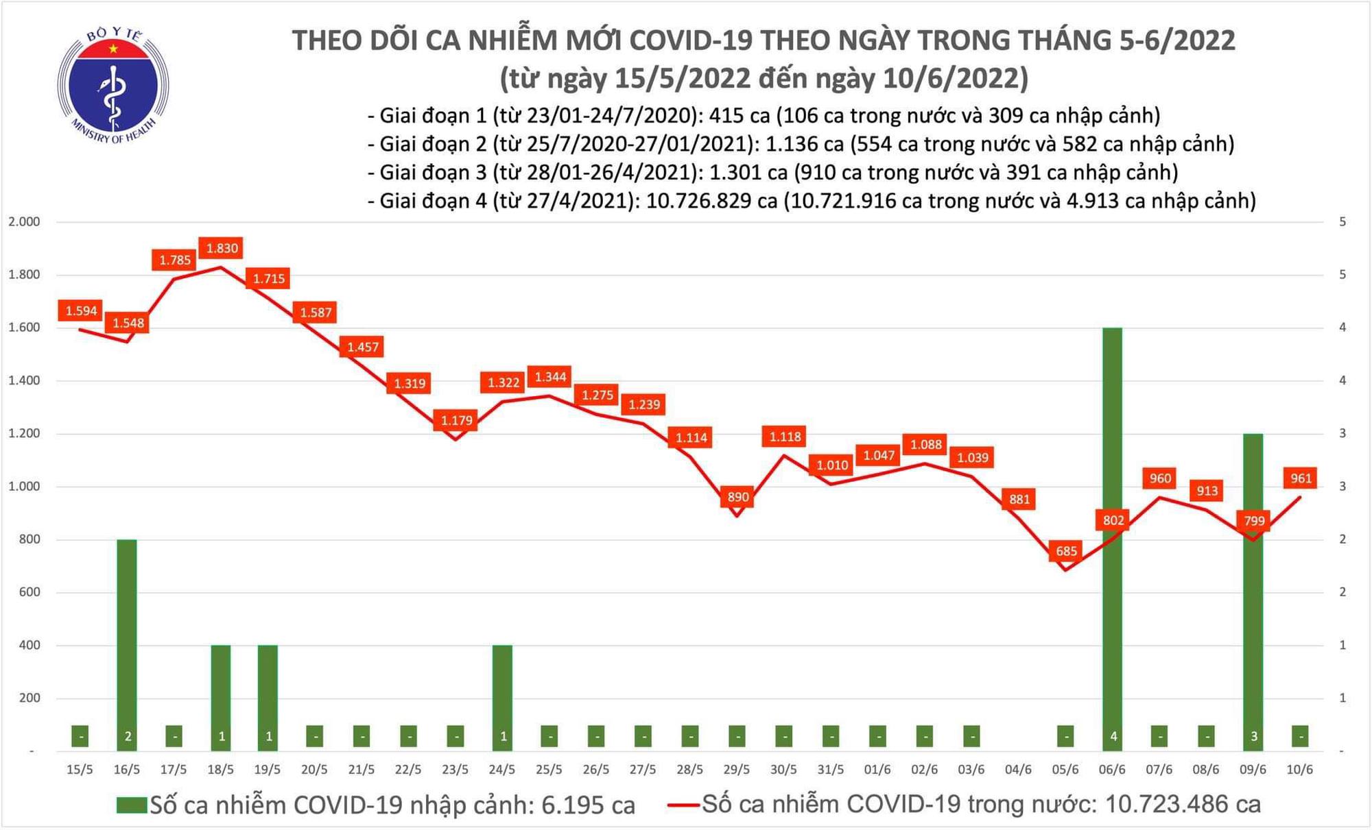 Tin COVID hôm nay tối 10/6:  Ca COVID-19 mới tăng lên 961; có 1 F0 tại Tây Ninh tử vong - Ảnh 1.