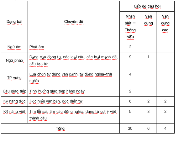 Đề thi tuyển sinh lớp 10 môn Anh tại Hà Nội 2022: Đề thi phân hóa tốt, khó có điểm 10? - Ảnh 2.